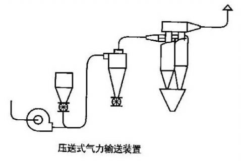 气流输送机